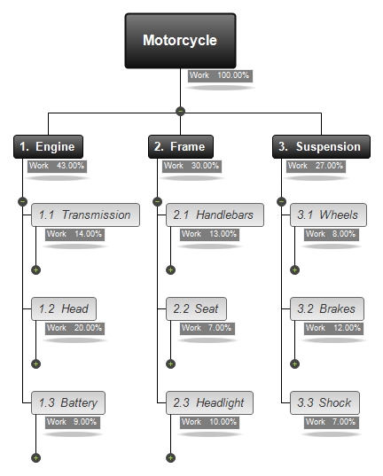 product breakdown structure