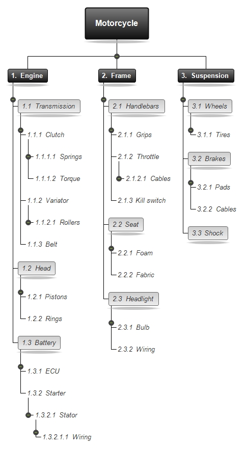 product breakdown structure PRINCE2